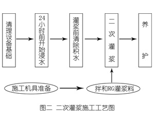 泉港灌浆料施工工艺—文字完整版